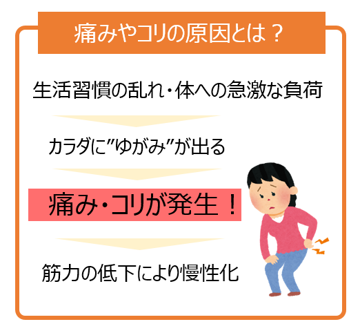 痛みやコリの原因とは?